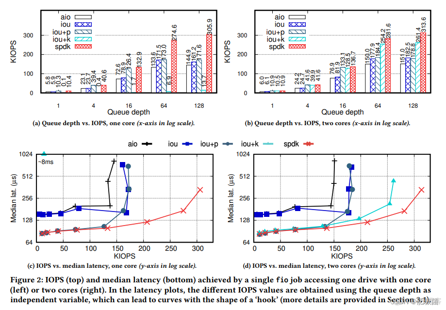 Understanding Modern Storage APIs: A systematic study of libaio, SPDK, and io_uring_ide_04