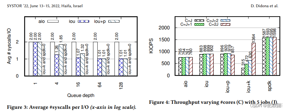 Understanding Modern Storage APIs: A systematic study of libaio, SPDK, and io_uring_API_05