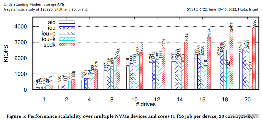 Understanding Modern Storage APIs: A systematic study of libaio, SPDK, and io_uring_sed_06