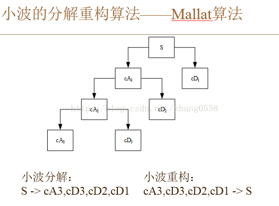 小波变换和小波阈值法去噪_1024程序员节_07