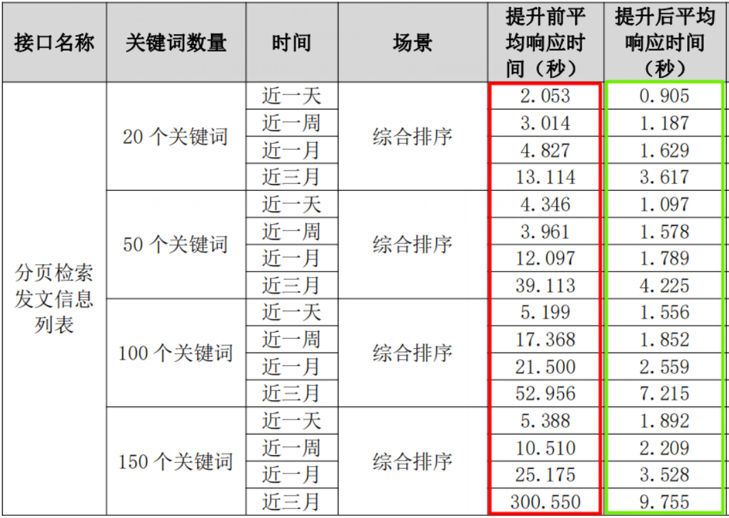 ES性能优化最佳实践- 检索性能提升30倍！_elasticsearch_02