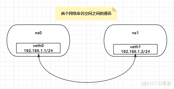 【Docker】Linux网络命名空间_docker