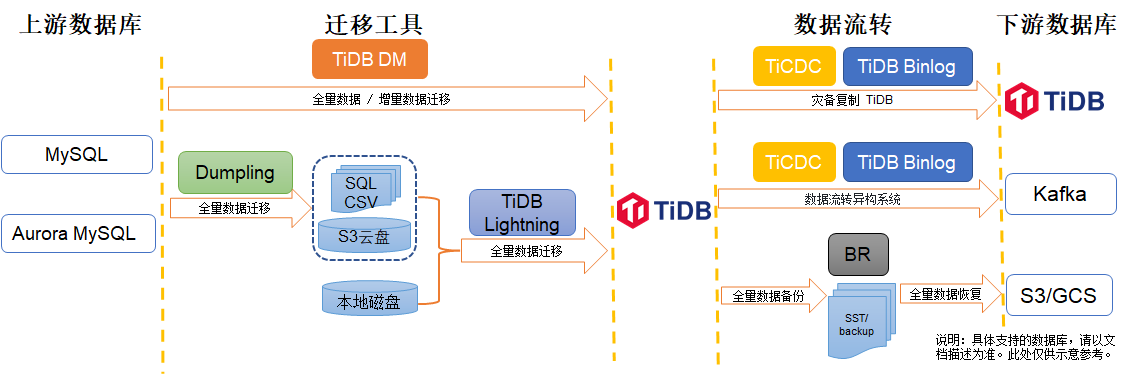 tidb 导入mysql tidb迁移_tidb 导入mysql