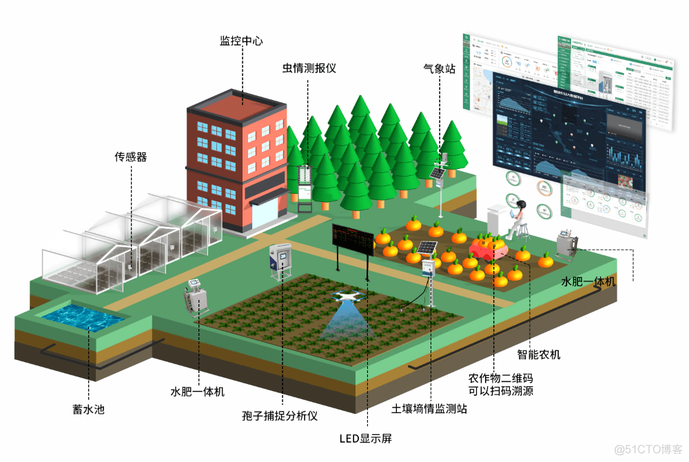 UINO智慧农业数据可视化 智能农业大数据平台_大数据