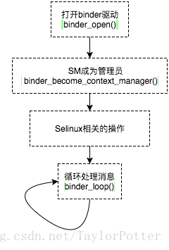 Android BootCompletedReceiver不起作用 安卓bootmanager_binder机制_02