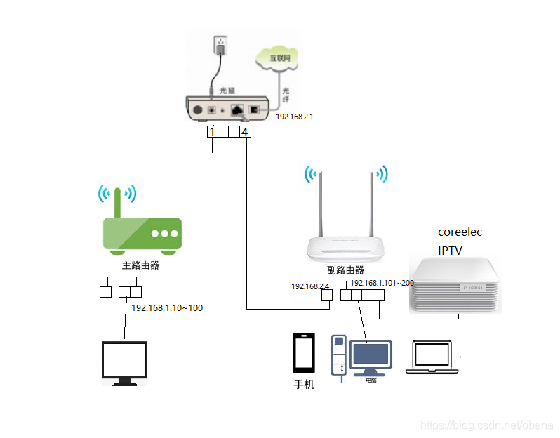 n1盒子 修改docker 端口 n1盒子改iptv_http