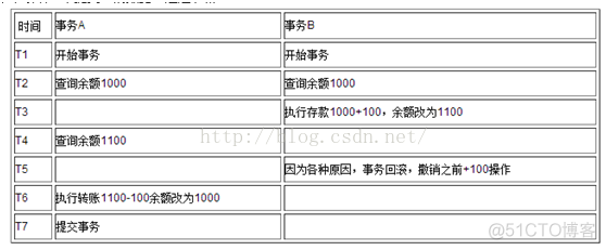 mysql表操作如何回退 mysql回退部分事务处理_占位符_02