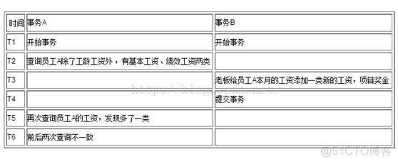 mysql表操作如何回退 mysql回退部分事务处理_mysql表操作如何回退_03