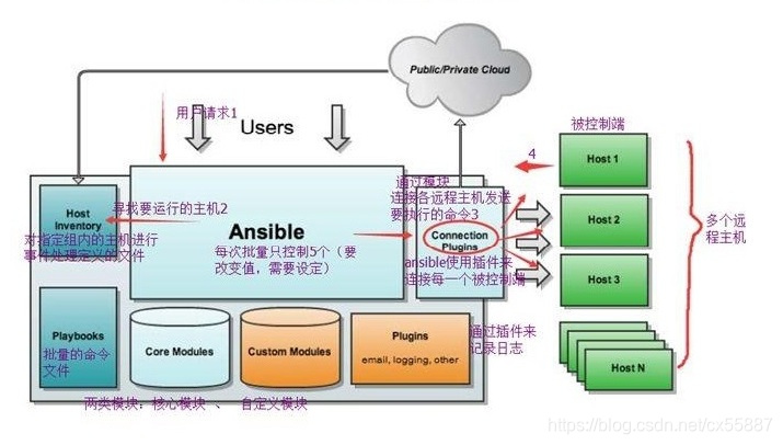 ansible搭建docker compose ansible部署_配置文件