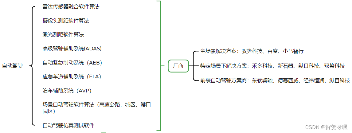 汽车软件架构有哪些 汽车软件分类_自动驾驶_02