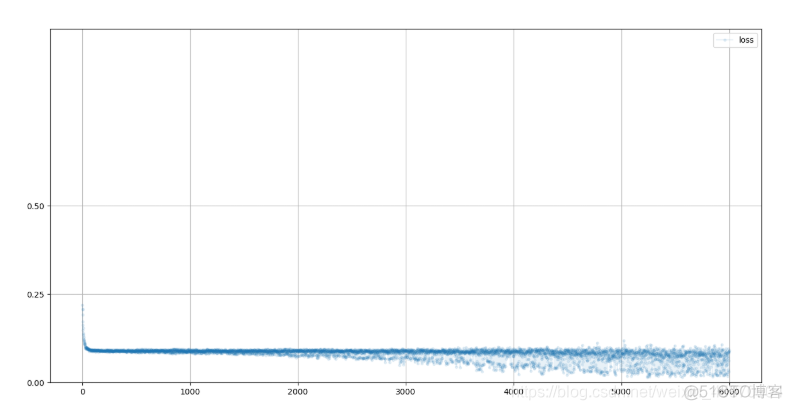 pytorch读取matlab pytorch读取csv数据集并训练_pytorch_05