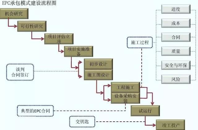 EPC系统组成架构 epc系统概念_分包