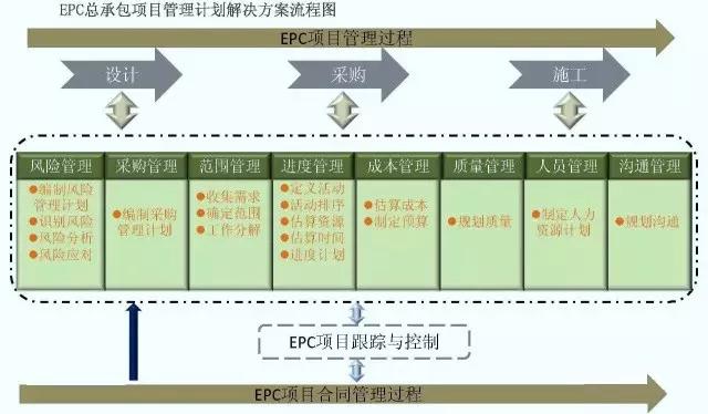 EPC系统组成架构 epc系统概念_项目管理_02