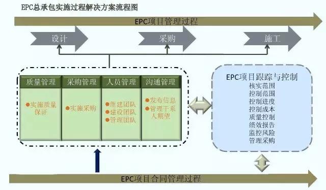 EPC系统组成架构 epc系统概念_项目管理_03