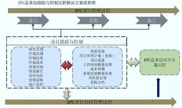 EPC系统组成架构 epc系统概念_epc项目设计流程图_04