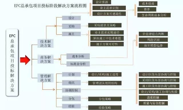 EPC系统组成架构 epc系统概念_项目管理_06