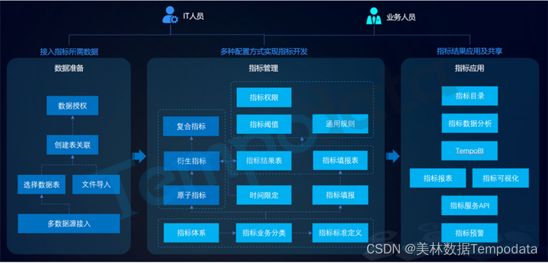 指标管理平台架构图 指标库管理_指标管理平台架构图_05