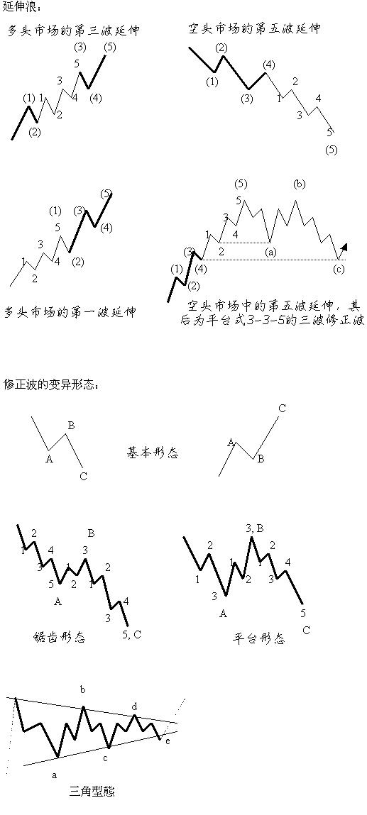 波浪理论 python 波浪理论形态_波浪理论 python_02