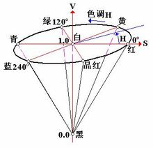 hsv与rgb转换 python实现 rgb和hsv的转化_图像处理_03