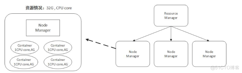 hadoop jar核yarn jar有区别吗 hadoop和yarn的关系_大数据_02