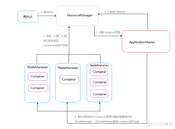 hadoop jar核yarn jar有区别吗 hadoop和yarn的关系_数据结构与算法_04