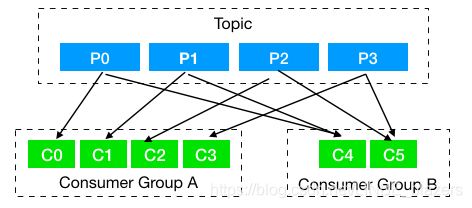 指定消费者实时消费 kafka python kafka指定消费者组_点对点