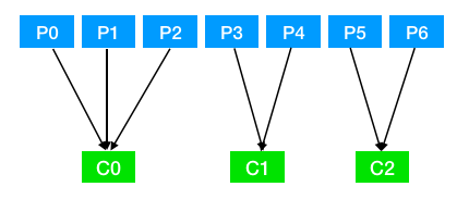 指定消费者实时消费 kafka python kafka指定消费者组_点对点_04