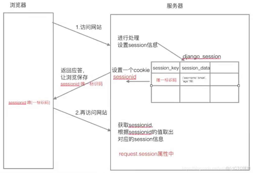 python session中cookies的设置 python session保持cookie_django_06