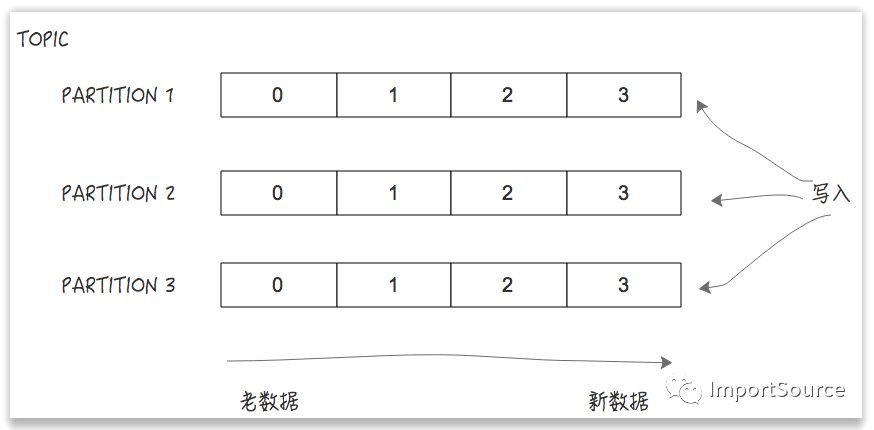 kafka存储java对象 kafka存储结构_kafka存储java对象