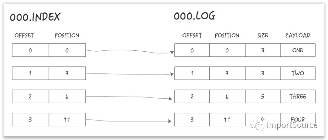 kafka存储java对象 kafka存储结构_kafka存储java对象_03