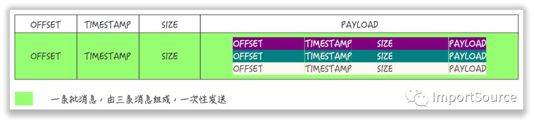 kafka存储java对象 kafka存储结构_数据格式_04