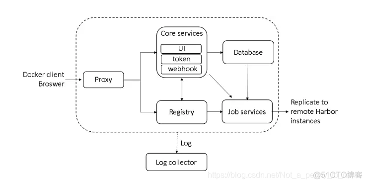 harbor仓库 docker查看 harbor docker login_harbor仓库 docker查看