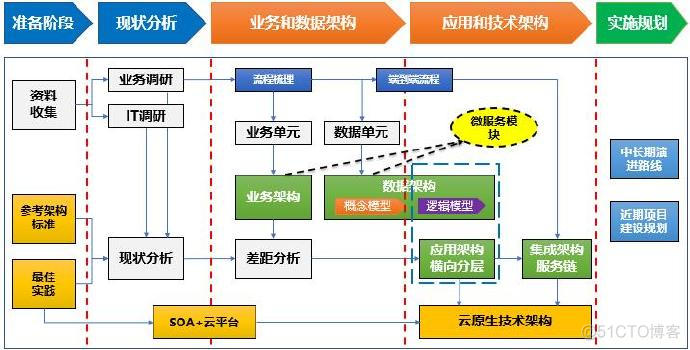 业务架构设计的道与术 业务架构方法论_业务架构设计的道与术