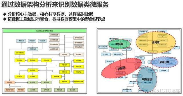 业务架构设计的道与术 业务架构方法论_微服务_10