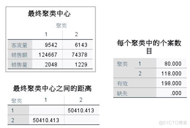 python 二阶聚类分析 二阶聚类分析解释_python_06