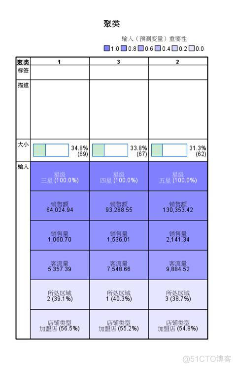 python 二阶聚类分析 二阶聚类分析解释_python_09