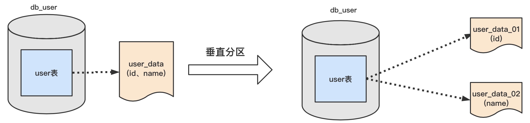 java 分库分表后的join关联查询 shardingjdbc分库分表join查询_数据库