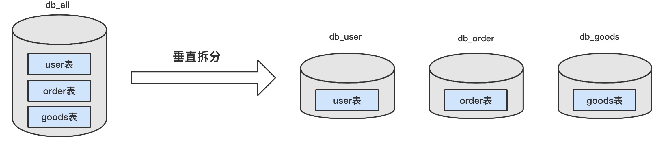 java 分库分表后的join关联查询 shardingjdbc分库分表join查询_数据库_03