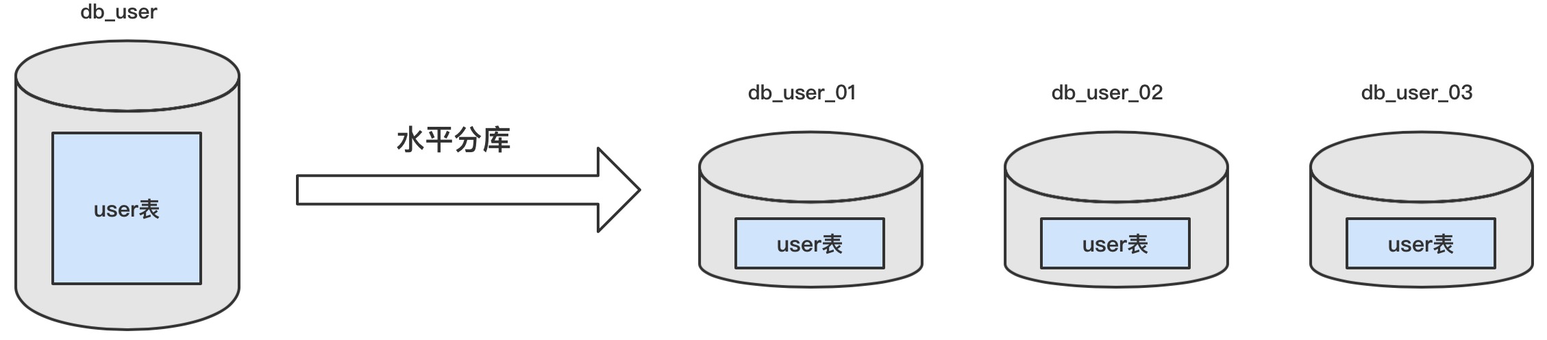 java 分库分表后的join关联查询 shardingjdbc分库分表join查询_bc_04