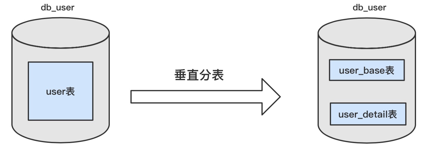 java 分库分表后的join关联查询 shardingjdbc分库分表join查询_数据库_05