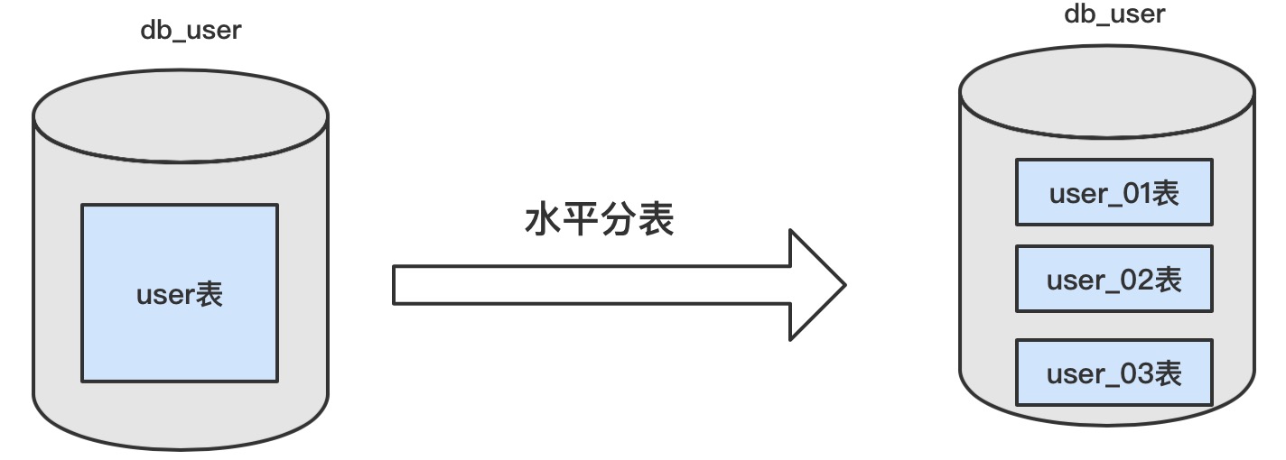 java 分库分表后的join关联查询 shardingjdbc分库分表join查询_数据_06