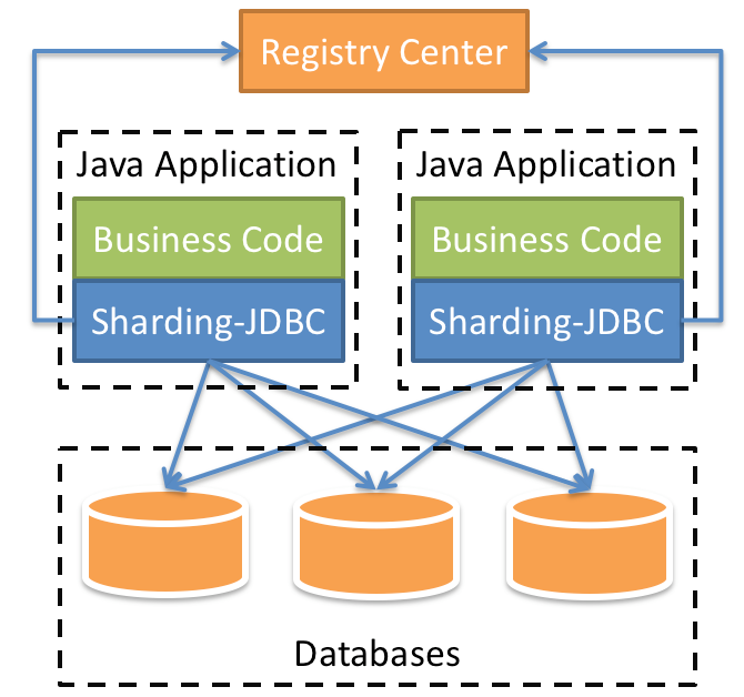 java 分库分表后的join关联查询 shardingjdbc分库分表join查询_bc_09