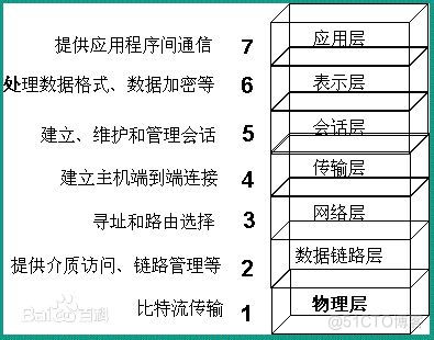 ios提出的七层网络模型是 七层网络模型各层协议_会话层_02