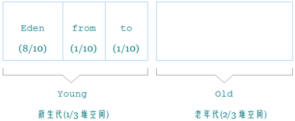 java 新生代 设置多少合适 jvm新生代划分_内存空间