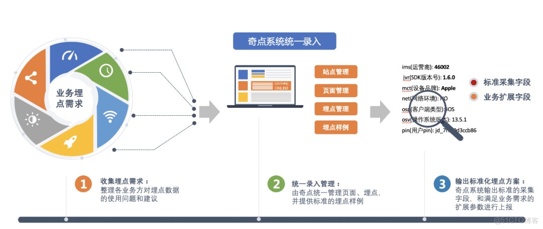 京东科技埋点数据治理和平台建设实践 | 京东云技术团队_链路_05