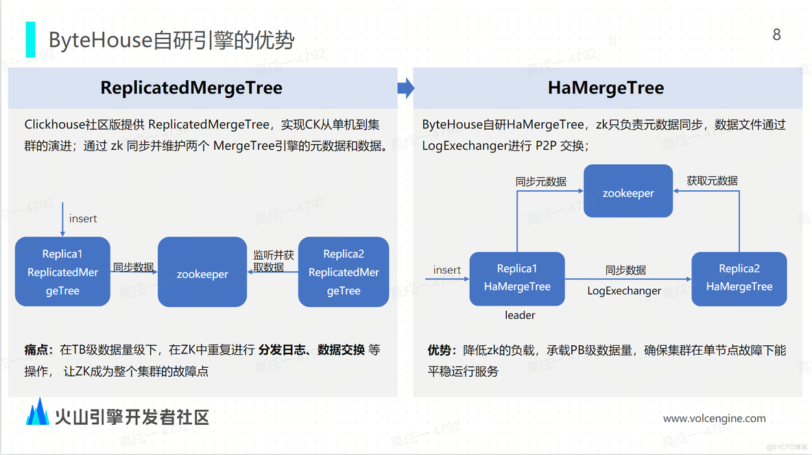 火山引擎 ByteHouse：只需 2 个方法，增强 ClickHouse 数据导入能力_大数据_05