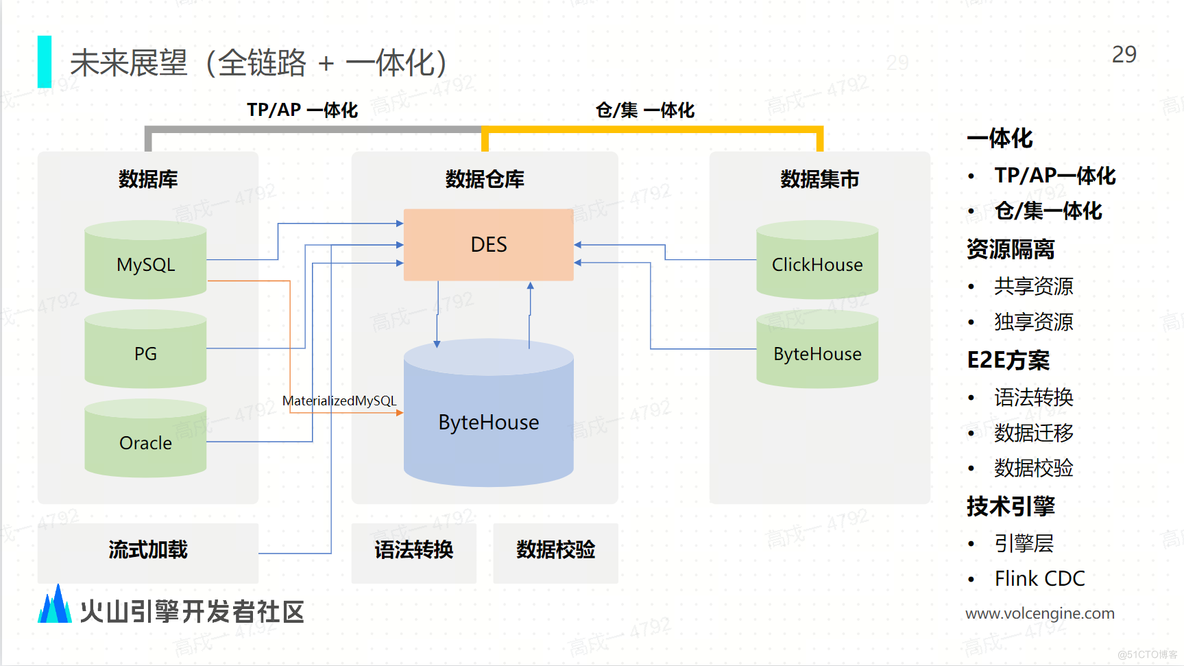 火山引擎 ByteHouse：只需 2 个方法，增强 ClickHouse 数据导入能力_数据库_23