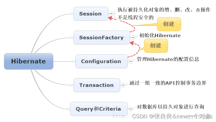 Java的SSH框架 java ssh框架_hibernate_06