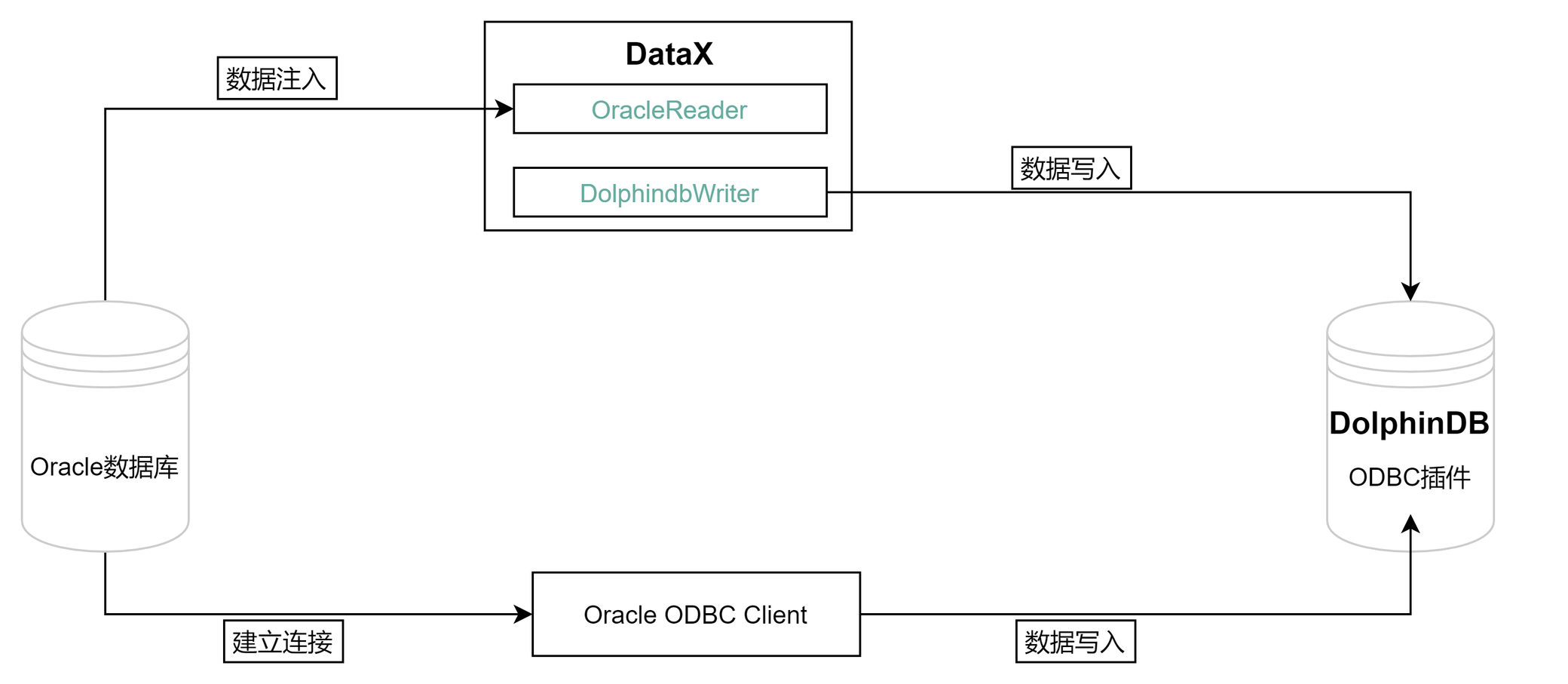 一文详解如何从 Oracle 迁移数据到 DolphinDB_oracle