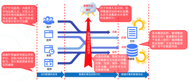  全息数据安全态势管理系统在落实《工业信息化领域数据安全管理办法》的项目实践_数据安全_02